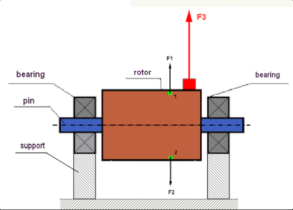Schema di un rotore e delle forze centrifughe in presenza di squilibrio