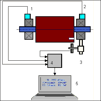 Schema di installazione dei sensori per l'equilibratura in loco